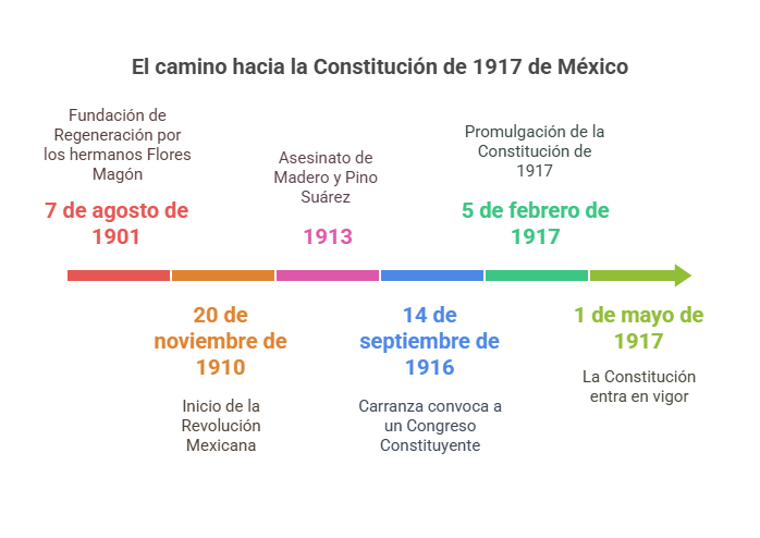 Línea de Tiempo ¿Quién hizo la Constitución de 1917? Línea de Tiempo ¿Quién hizo la Constitución de 1917?
