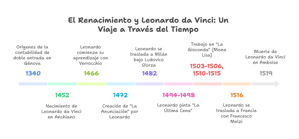 linea de tiempo de leonardo da vinci