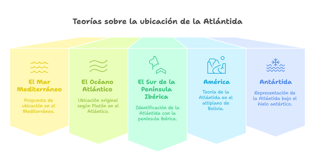 Teorías sobre la Ubicación de la Atlántida Teorías sobre la Ubicación de la Atlántida